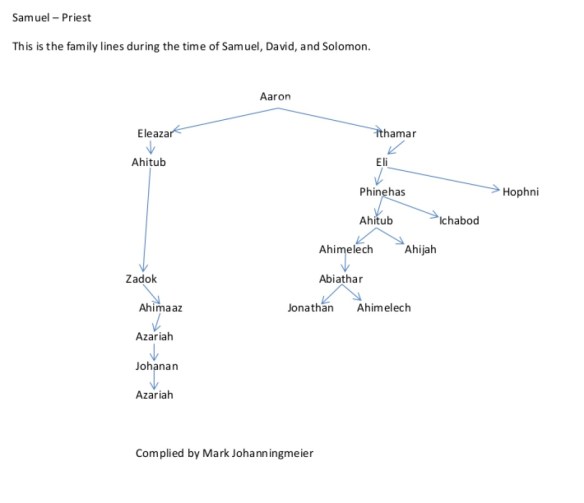 samuel-list-of-priest